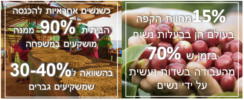כשנשים אחראיות להכנסה הביתית 90% ממנה מושקעים במשפחה בהשוואה ל30-40% שמשקיעים גברים. 15% מחוות הקפה בעולם הן בבעלות נשים בזמן ש 70% מהעבודה בשדות נעשית על ידי נשים
